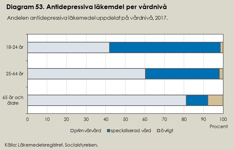 18 till 24 år sker 60 procent av förskrivningen inom den specialiserade psykiatriska vården och skillnaden mellan könen är liten.