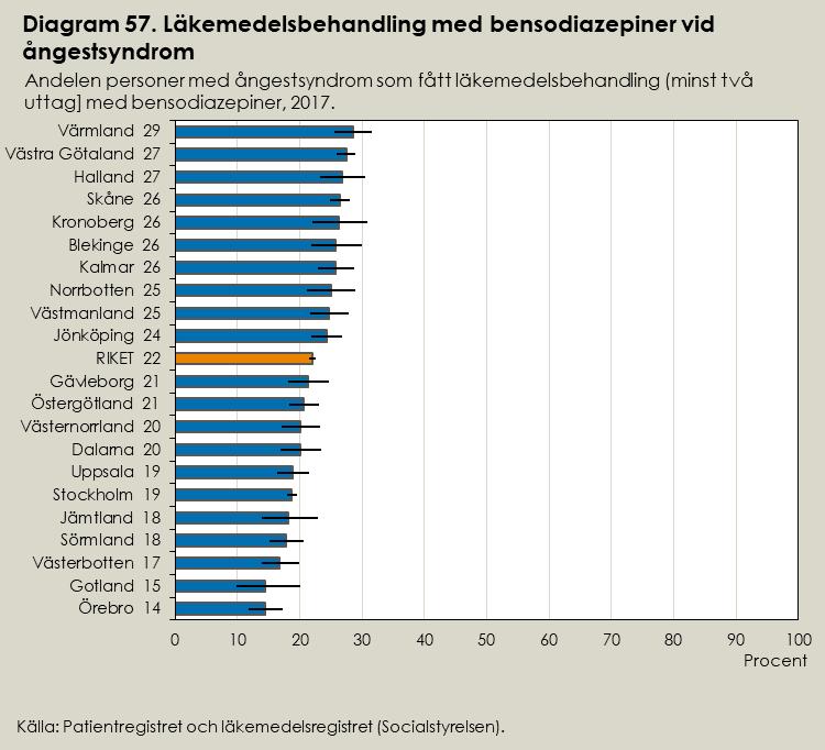 Socialstyrelsen har fastställt en nationell målnivå som anger att andelen patienter med ångestsyndrom som behandlas med bensodiazepiner ska vara mindre än 10 procent.