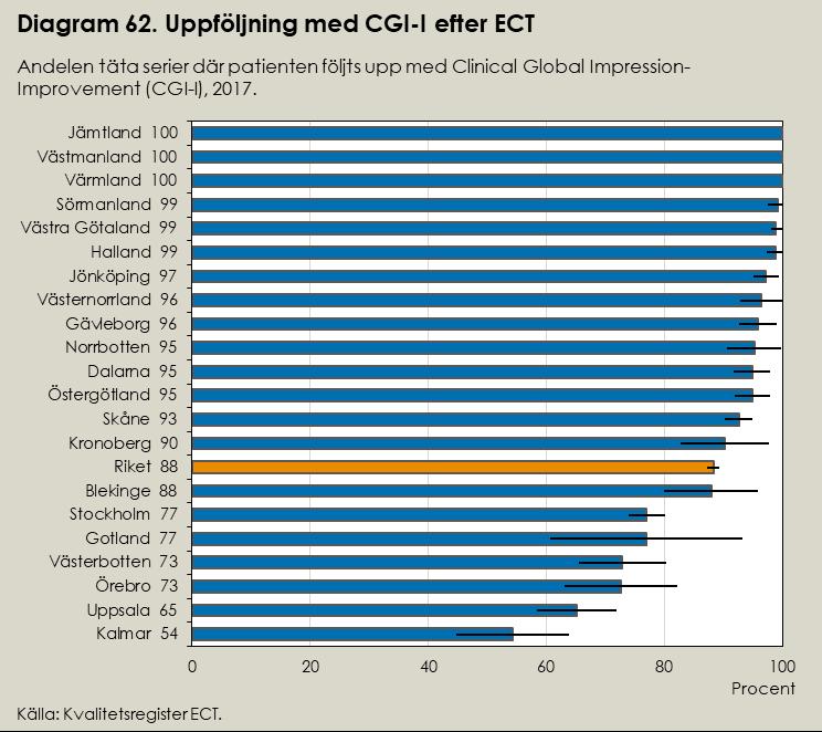 Diagram 63 visar den kliniska förändringen hos en patient efter ECT enligt skattningsskalan i CGI-I.