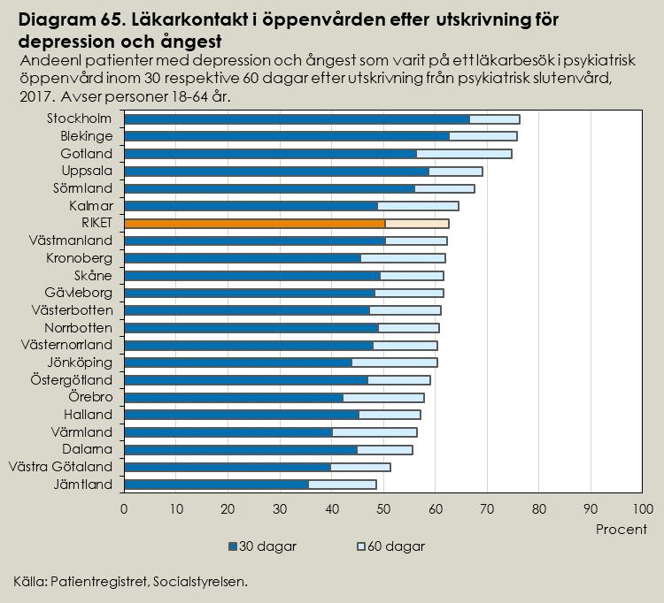 Mönstret för patienter som är 65 år eller äldre ser likadant ut som för de yngre, men andelen patienter som får läkarkontakt i öppenvården är ännu lägre: 35 procent får träffa läkare inom 30 dagar,