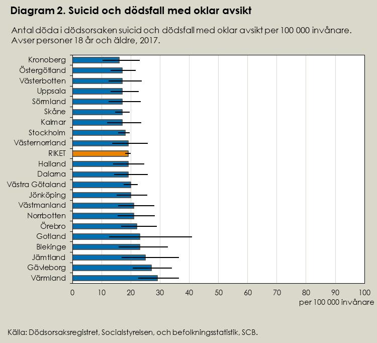 Kvinnor med depression eller ångestsyndrom som avlider till följd av suicid har kontakt med psykiatrin i högre grad än män med samma diagnos.