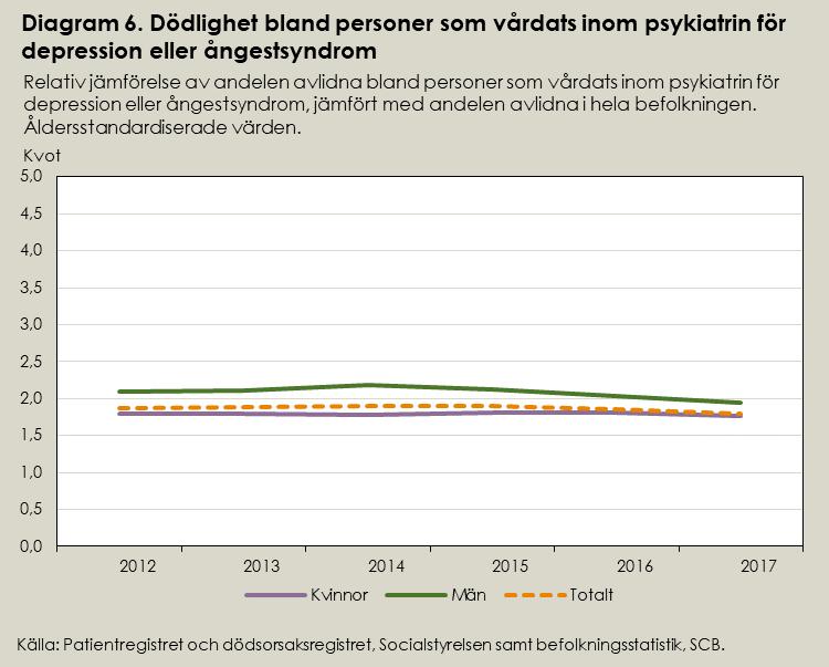 Dödligheten bland personer som vårdats för depression och