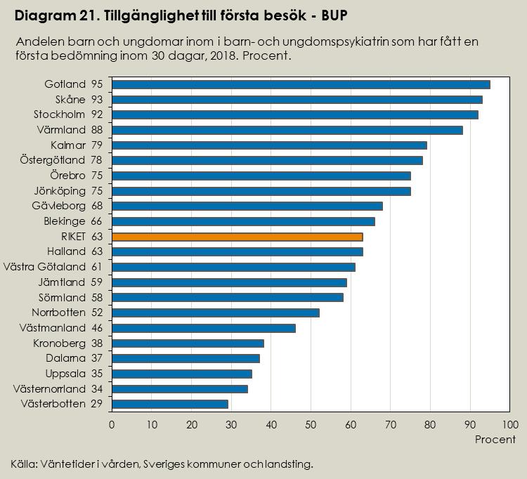 Tid till första behandlingsinsats eller fördjupad utredningsstart Tiden till att patienten får behandling är lika viktig som tiden innan det första besöket.