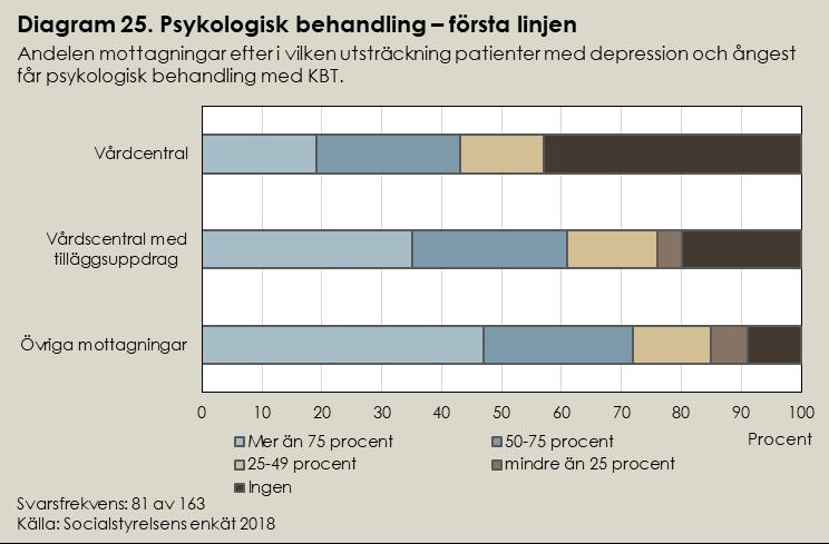 jen-uppdrag, barnmedicinmottagningar med tilläggsuppdrag och andra mottagningar. Däremot är andra psykologiska behandlingar ovanliga, såsom interpersonell psykoterapi och psykodynamisk korttidsterapi.