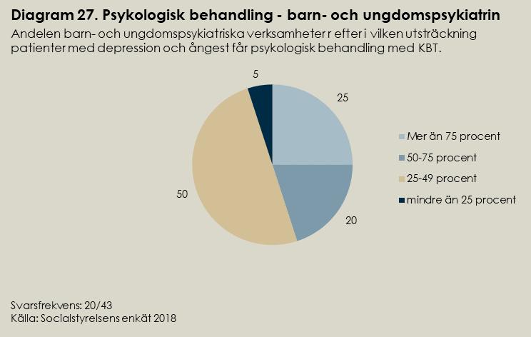 Tabell 11. Tillgång till psykologisk behandling inom barn- och ungdomspsykiatrin Andelen verksamheter inom BUP som kan erbjuda olika former av psykologisk behandling.