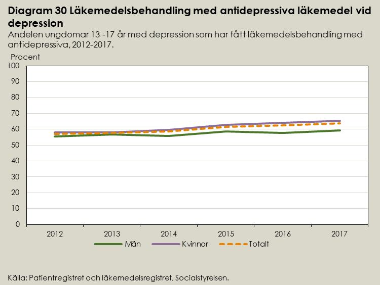 Andelen ungdomar med depression som behandlas med antidepressiva läkemedel varierar mellan regionerna från drygt hälften av ungdomarna till omkring 70 procent.