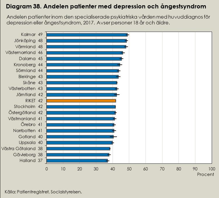 Andelen personer som har diagnosen depression eller ångestsyndrom skiljer sig åt mellan könen: hälften av kvinnorna