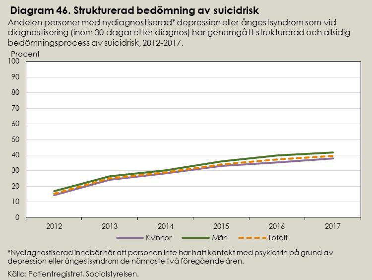 År 2017 fick cirka 40 procent av patienterna med nydiagnostiserad depression respektive ångestsyndrom en strukturerad bedömning av suicidrisk vid diagnostisering.