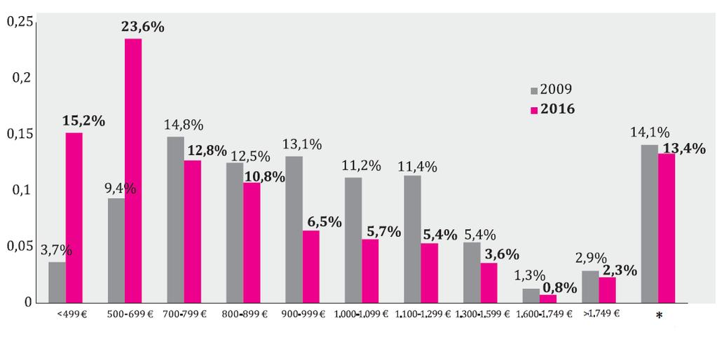 Hur lönerna inom den privata sektorn har utvecklats i Grekland (2009 2016) (*) Ingen uppgift eller obesvarat Källa INE/GSEE, på grundval av ELSTAT, Labour Force Survey (andra kvartalet 2009 och andra