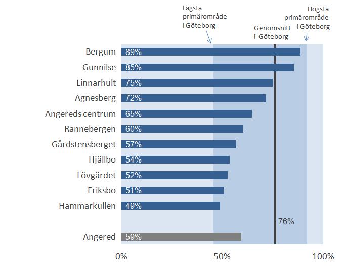 Förvärvsfrekvens Källa: Statistik och Analys, Stadsledningskontoret, 2014 Endast 59 procent av Angereds befolkning mellan 25 och 64 år