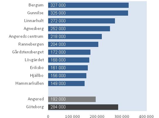 Återigen är skillnaderna stora mellan olika områden i stadsdelen och samtliga områden utom Bergum och Gunnilse ligger under Göteborgssnittet på 76