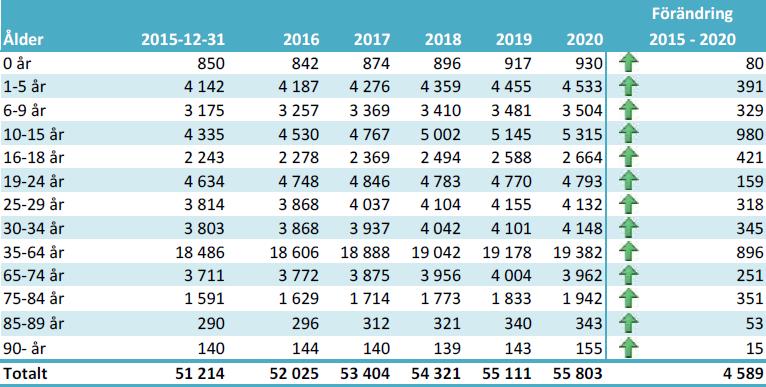 Befolkningsprognos för Angered 2016-2020 Källa: Statistik och Analys, Stadsledningskontoret I slutet av 2015 var 51 214 personer folkbokförda i Angereds stadsdel.