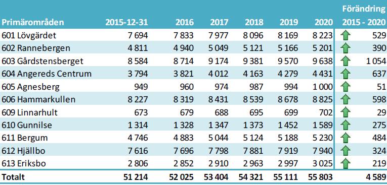 Befolkningsprognos 2016-2020, primärområden inom Angered Källa: Statistik och Analys, Stadsledningskontoret Samtliga primärområden inom Angered förväntas öka sin folkmängd fram till år 2020.