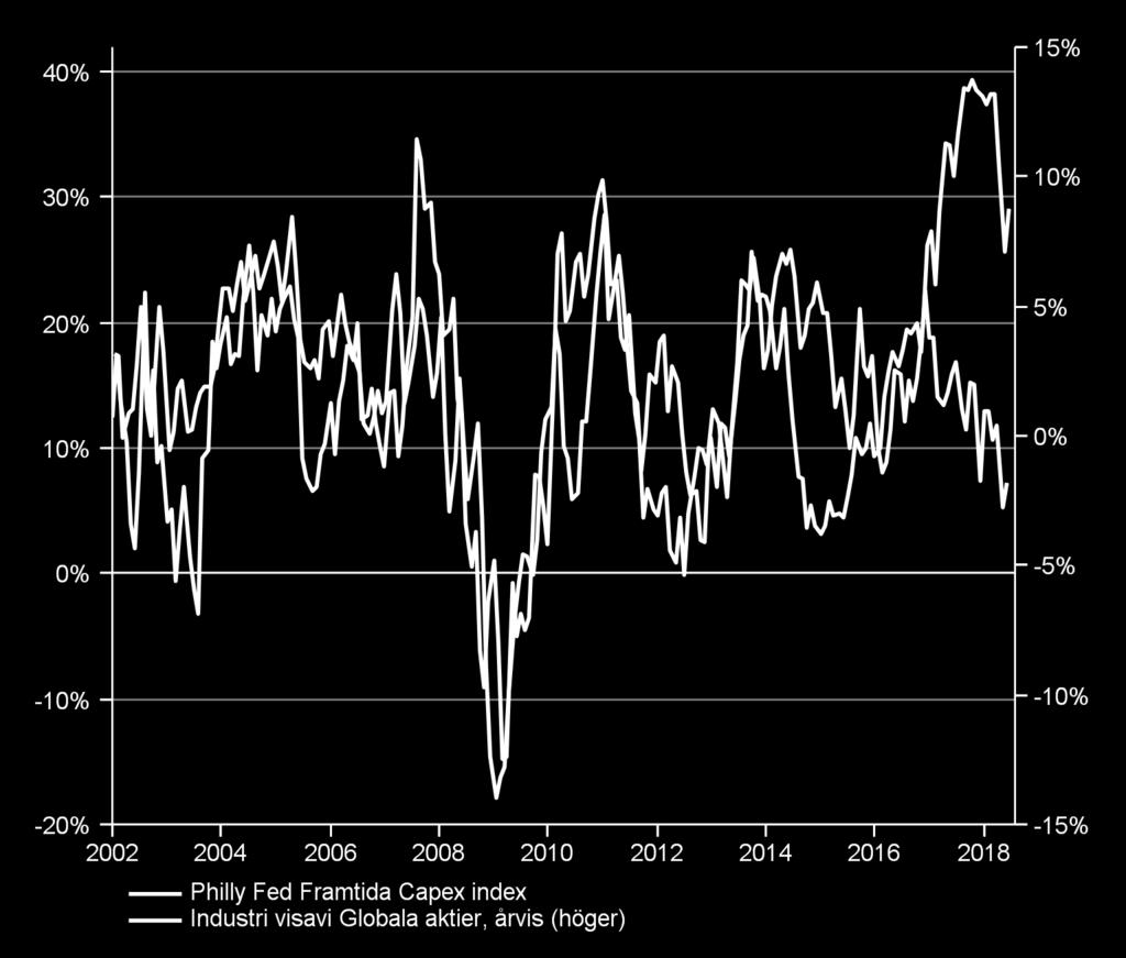 Capexplanerna gynnar industrisektorn, dock inte lika tydligt som tidigare Risken för recession är dock låg och vi vill inte bli för