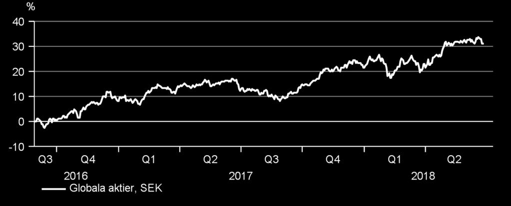 Sammanfattning Juli 2018 Balansakt Aktiemarknaderna har fortsatt uppåt under året trots att molnen börjar tätna.