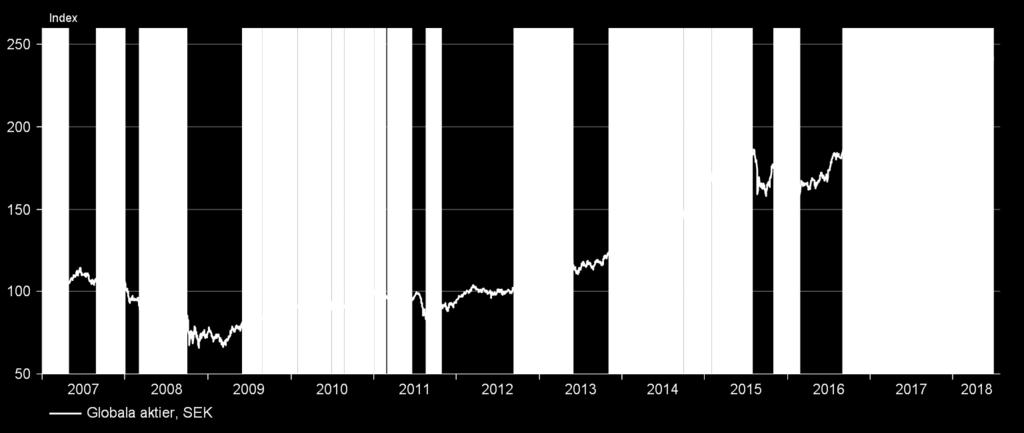 Marknad Dags för en paus efter fantastisk avkastning 9.2.2018 12% 31