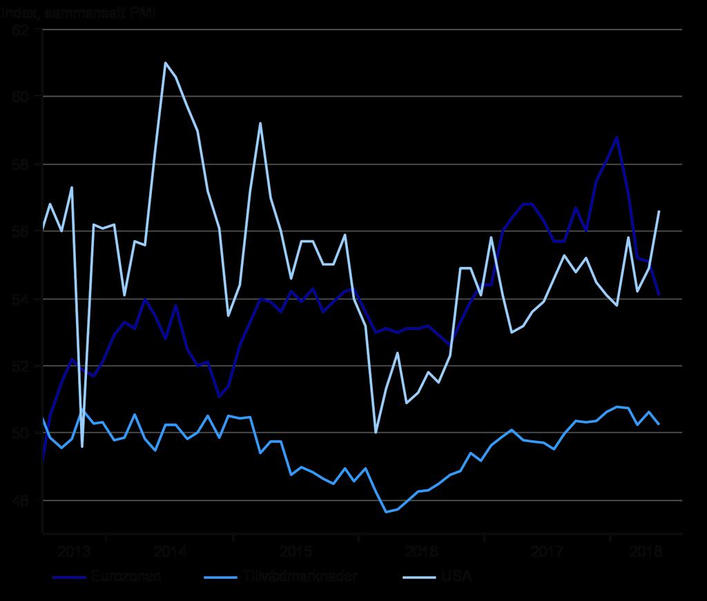 Makro Tillväxtutsikterna blir mer balanserade Vi ser fortsatt en robust tillväxt under 2018.