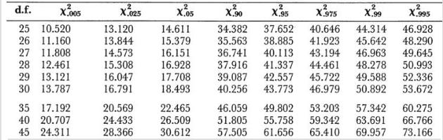 -tabeller är d.f. frihetsgrader (degrees of freedom).