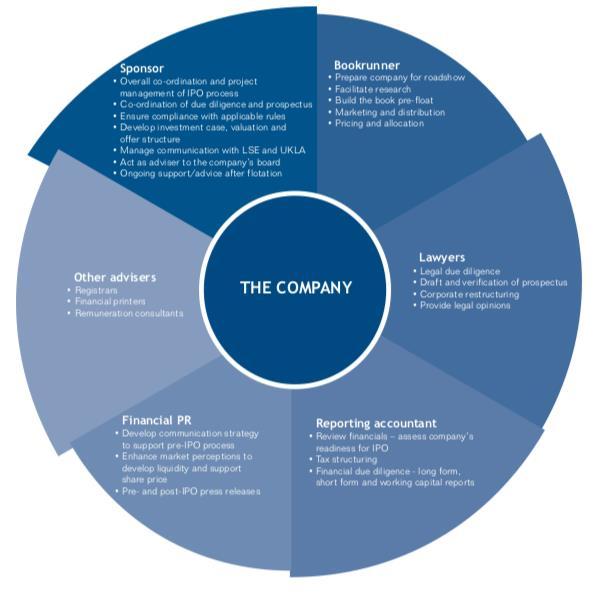 Figur 2. Parter som deltar i börsnoteringsprocessen. (London Stock Exchange, 2010, s. 10) 2.2.3 Due diligence När de rätta rådgivarna har valts påbörjas den officiella due diligence-processen.