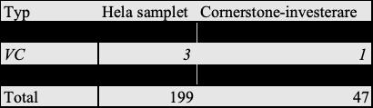 6.2.10 Understöd av Private Equity & Venture Capital I Effect of venture capitalists participation in listed companies fann Wang et al. (2002, s.
