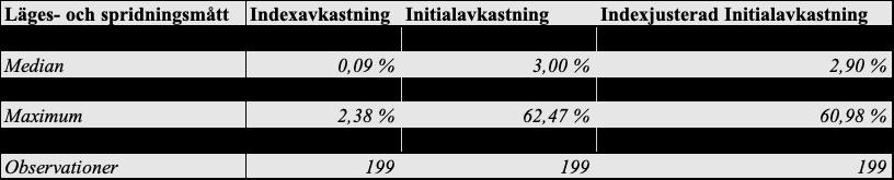 Informationen om vilka börsnoteringar som är backade av Private Equity-, samt Venture Capital kunde inkluderas från datan som hämtats via FactSet. Tabell 4.