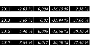 Tabell 7 visar även att då cornerstone-investerare deltar har dessa i genomsnitt varit 4,45