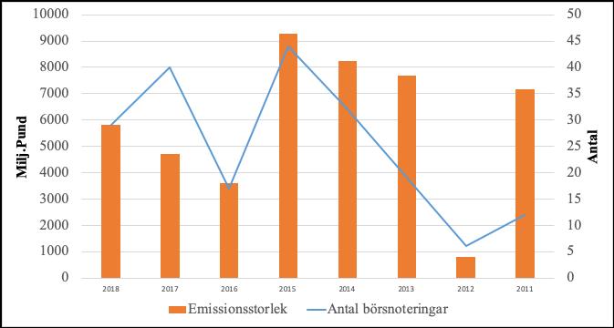 Genom figur 4 framgår den totala emissionsstorleken för respektive år, samt antalet genomförda börsnoteringar för respektive år.