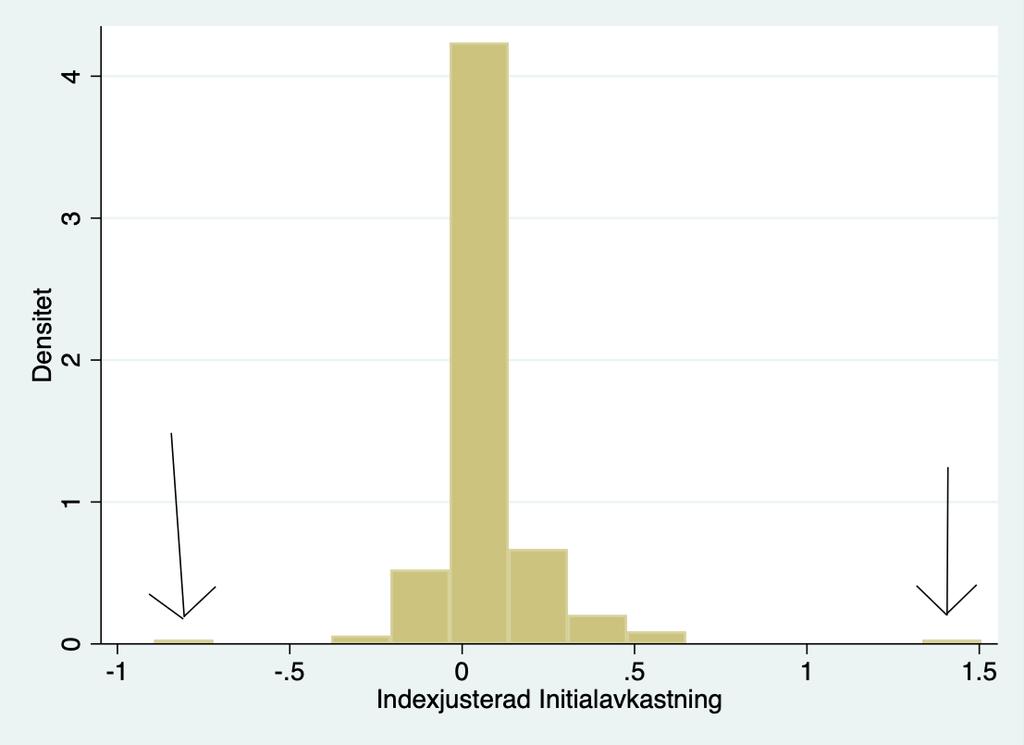 7. Metodbeskrivning Denna avhandling har till syfte att undersöka underprissättningen som förekommer i börsnoteringar vid UK Main Market och vidare analysera huruvida det existerar ett positivt,
