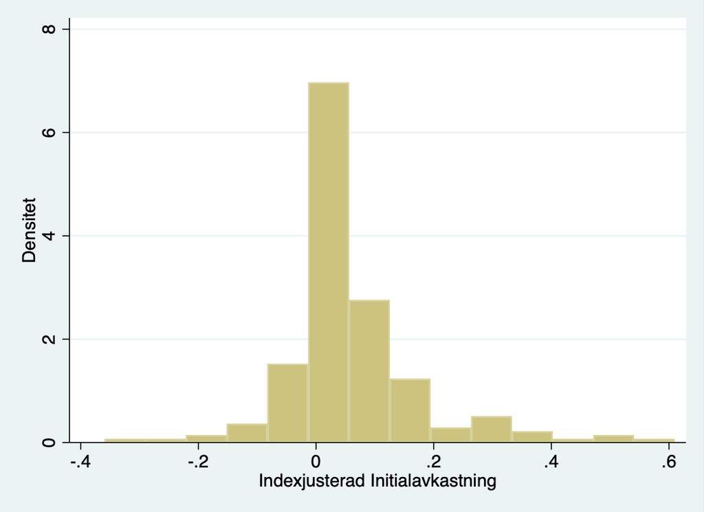 Figur 6. Histogram för normalfördelning. Studenmund (2014, s. 518) anger dock att antagandet om normalfördelning kan frångås om samplet är tillräckligt stort.