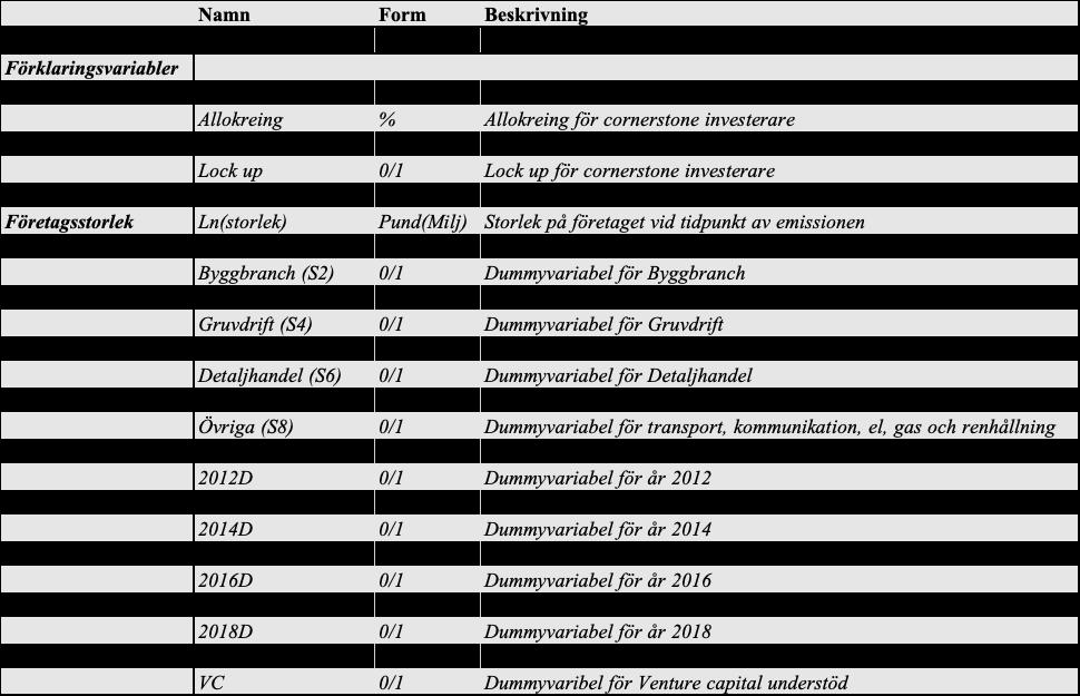 Hypoteserna formuleras enligt följande: H0: FördelningCornerstone = Fördelning Icke-cornerstone HA: FördelningCornerstone Fördelning Icke-cornerstone Nollhypotesen innebär således; Fördelningen för