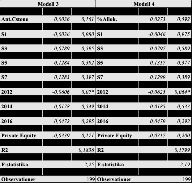 8.3.2 Modell 3 & 4 Tabell 13 anger resultaten för regressionsmodellerna 3 och 4. I modell 3 representeras cornerstone-investerare genom variabeln Ant.