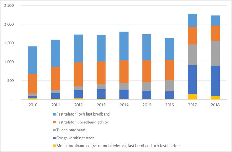 Figur 8: Antal sampaketerade bredbandsabonnemang. Källa: Svensk Telekommarknad 2018. 96 Såväl fiber-, kabel-tv- och koppar-näten kan tillhandahålla fast ip-telefoni och ip-tv.