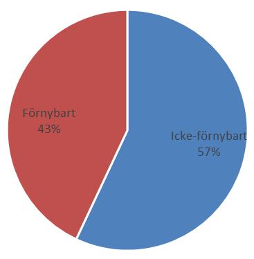 45 Andel förnybart i energianvändningen (%) 4 35 3 25 2 15 1 5 199 2 25 29 212 214 216 Figur 12: Andelen förnybart i den totala