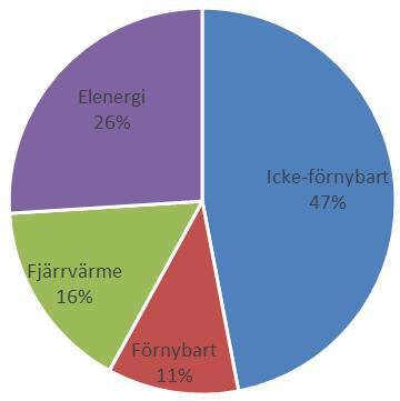 Miljövärdering av el och fjärrvärme Figur 13: Fördelning av olika andelar av energin 216 och, till höger, samma fördelning där el och