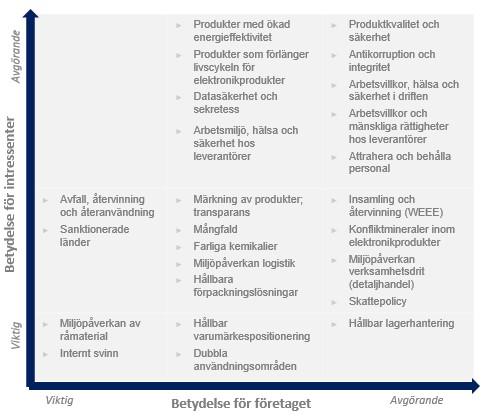 hänsyn till var produkten är inköpt och hur försörjningskedjan ser ut.