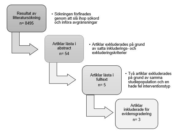 9 PubMed 2019-04-05 (((Low carbohydrate[title/abstract]) AND obese[title/abstract]) AND random*[title/abstract]) AND weight loss[title/abstract] Clinical trial, humans 89 21 6 3 (20, 21, 22) Totalt