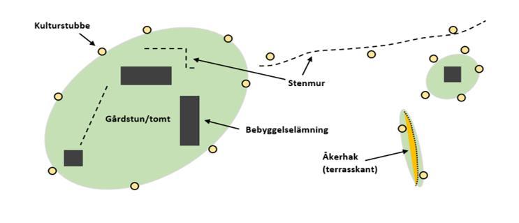 Skogsstyrelsen 2019-04-12 24(40) 2 Kulturstubbar står runt omkring/ på lämningen 3 Kulturstubbar är adekvat placerade runt lämningen 4 Lämningen har annan markering 5 Nej, lämningen är inte utmärkt