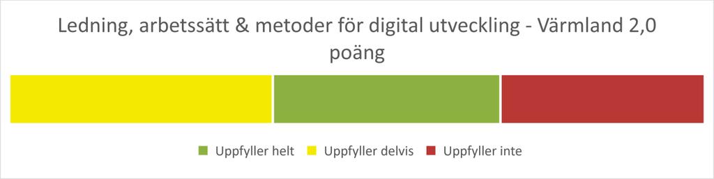 Resultat för ledning, arbetssätt & metoder för digital utveckling Området ledning, arbetssätt & metoder för digital utveckling omfattar 32 indikatorer.