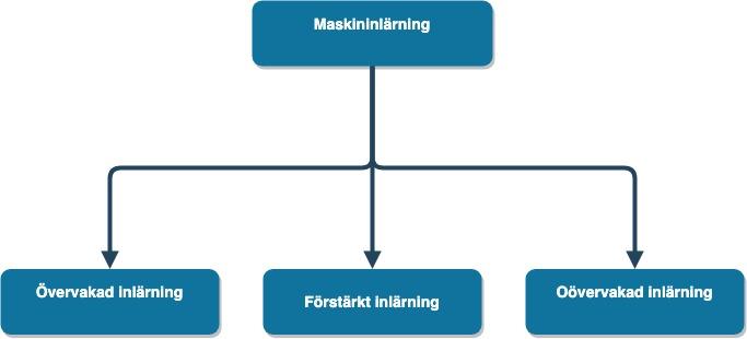 2 Teori I detta avsnitt beskrivs teorin som är viktig för att kunna tillgodogöra sig vår rapport. Detta för att ge läsaren en övergripande förståelse inom vårt område i arbetet. 2.