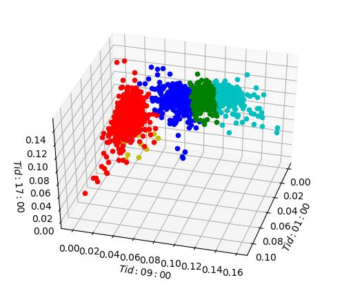 Figur 2: Klusteranalys i 3D. 2.2.1 K-Means K-means är en oövervakad inlärningsalgoritm som är en populär typ av klusteranalys. Denna algoritm används vanligtvis vid data mining och mönsterigenkänning.