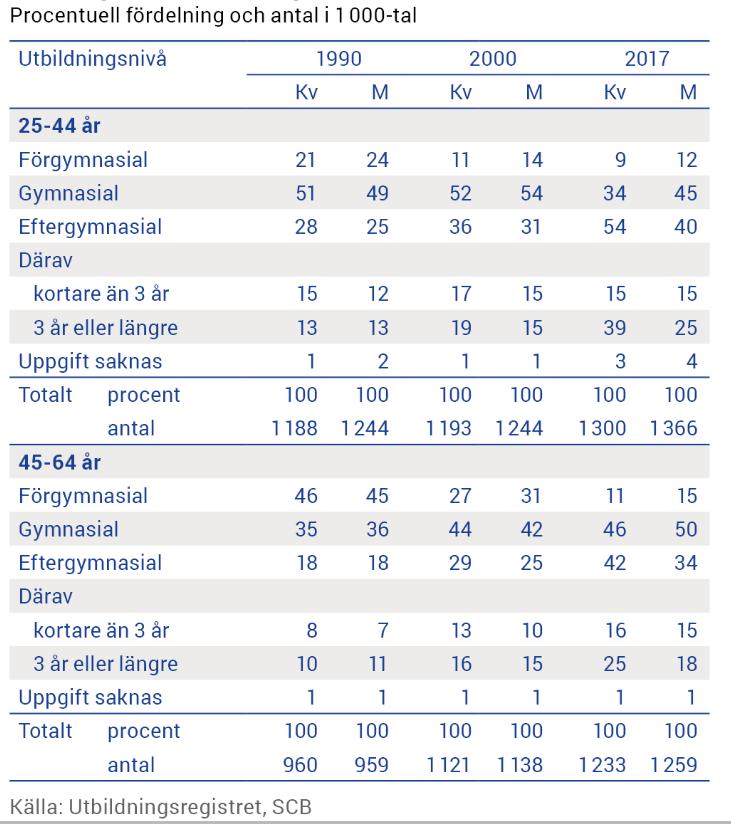 Utbildningsnivå för