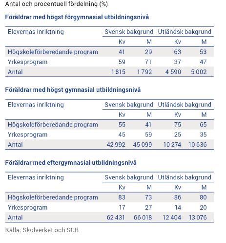 Elever på gymnasiet efter programtyp och efter