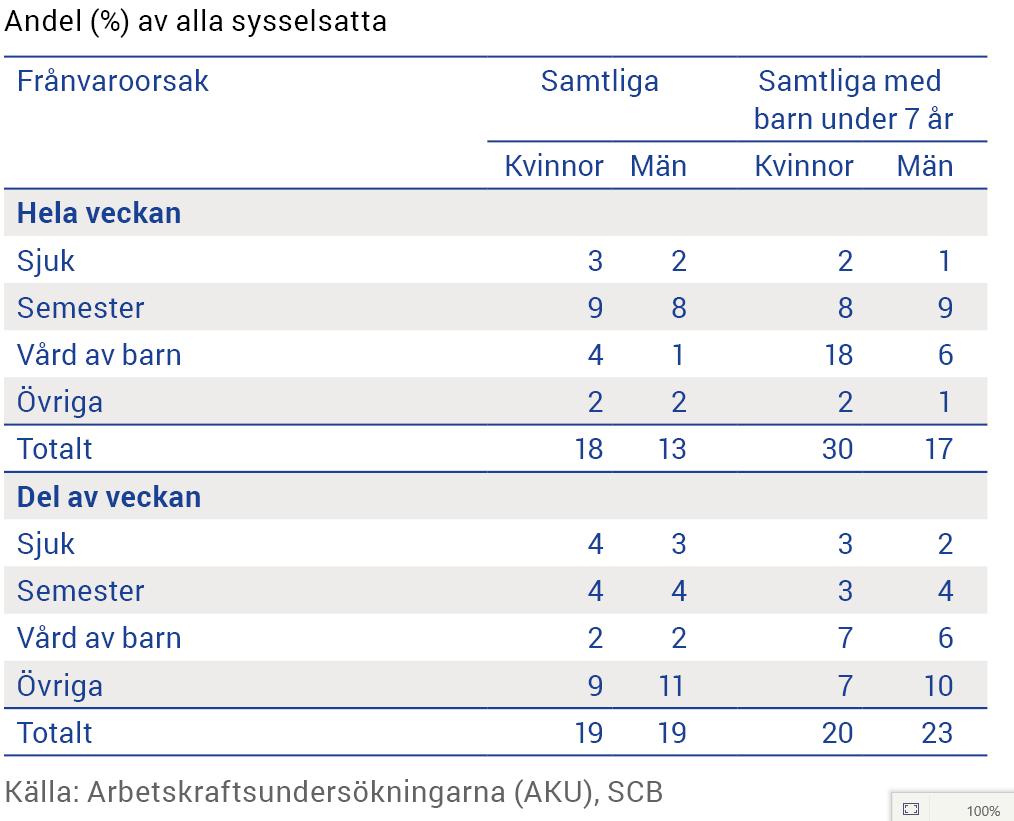 Sysselsatta i åldern 20-64 år som varit frånvarande hel eller del av