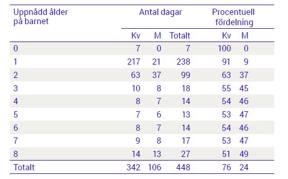 Utbetalda föräldrapenningdagar efter uppnådd ålder på barn med födelseår 2008