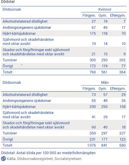 Dödsorsaker för personer i åldern