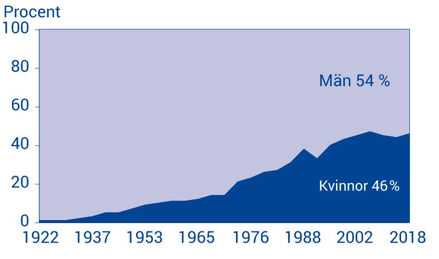 Riksdagens sammansättning 1922 2018 46 %