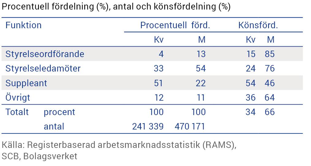 Styrelsemedlemmar efter