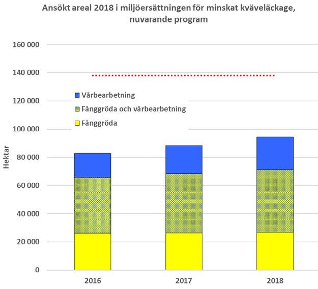 ERSÄTTNING FÖR MINSKAT KVÄVELÄCKAGE KAPITEL 17 Figur 2 Ansökt areal i nuvarande programperiod.