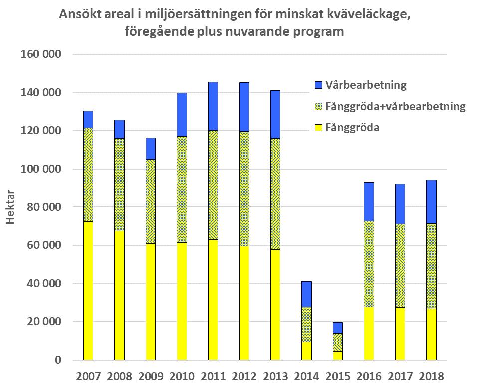 KAPITEL 17 ERSÄTTNING FÖR MINSKAT KVÄVELÄCKAGE Figur 3 Summering av ansökt areal i miljöersättningen för minskat kväveläckage från föregående och nuvarande programperiod.