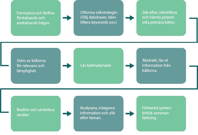 insamlade data analyseras för att sedan kunna sammanställas i ett slutligt resultat (Polit & Beck 2017, s. 89). Figur 1. Niostegsmodell enligt Polit och Beck (2017, s. 89). Fritt översatt.